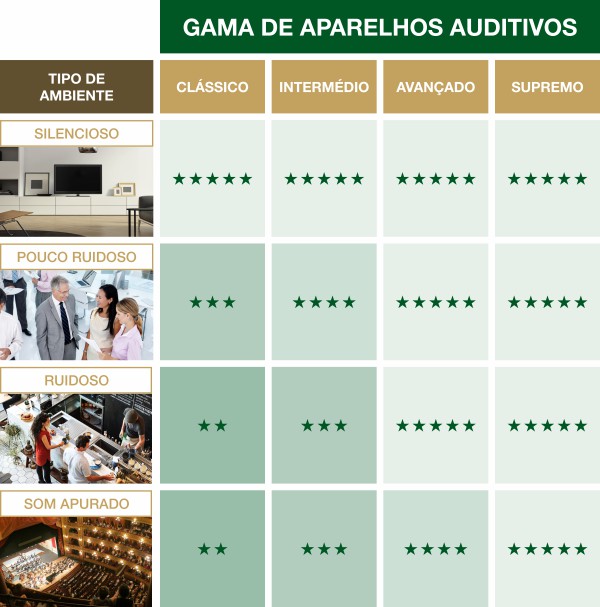 Gamas de Aparelhos Auditivos